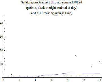 Graphics:Sa along one transect through square 170184 (points, black at night and red at day) and a 11 moving average (line)